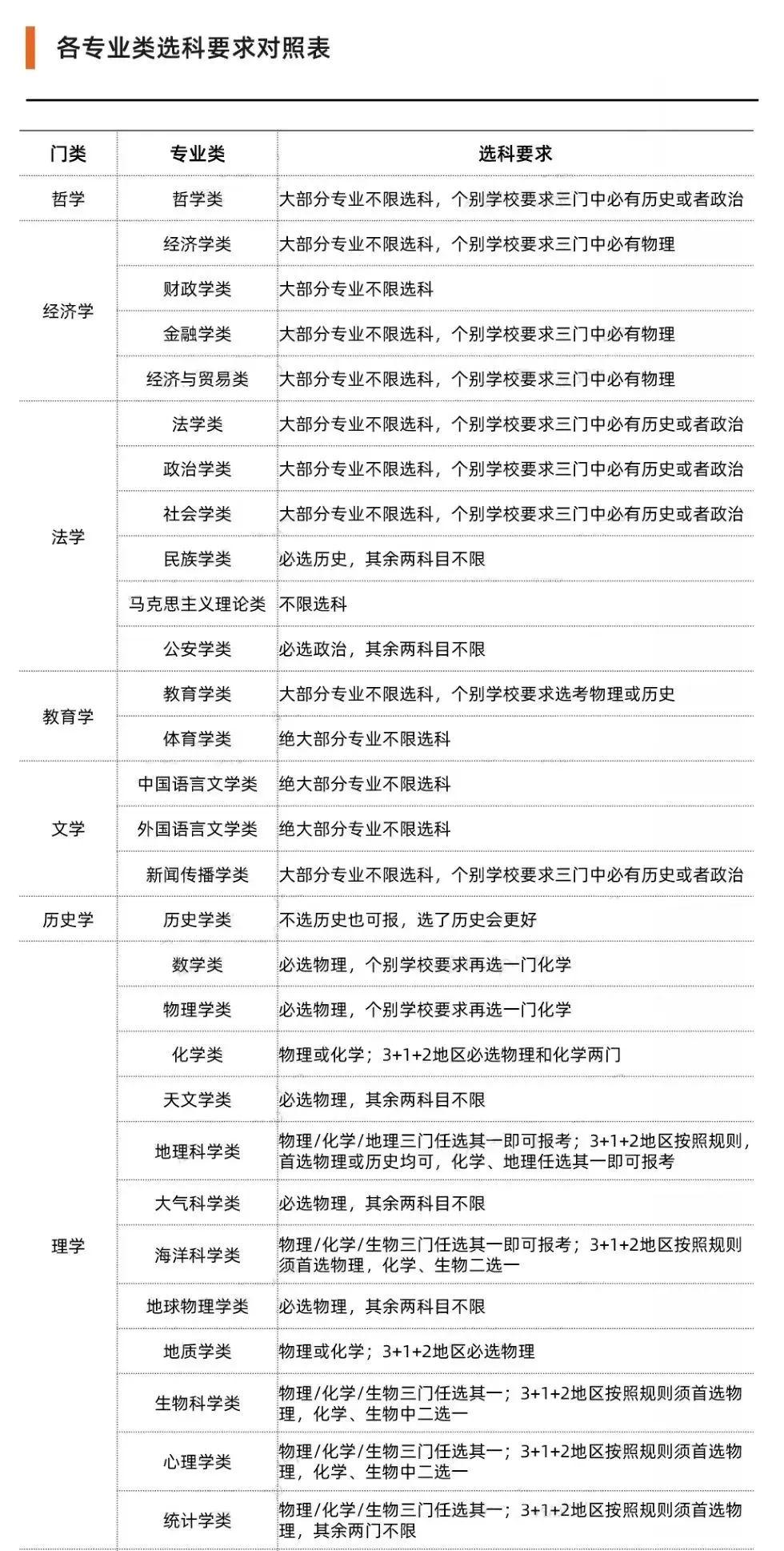 新高考各专业类学科要求对照表