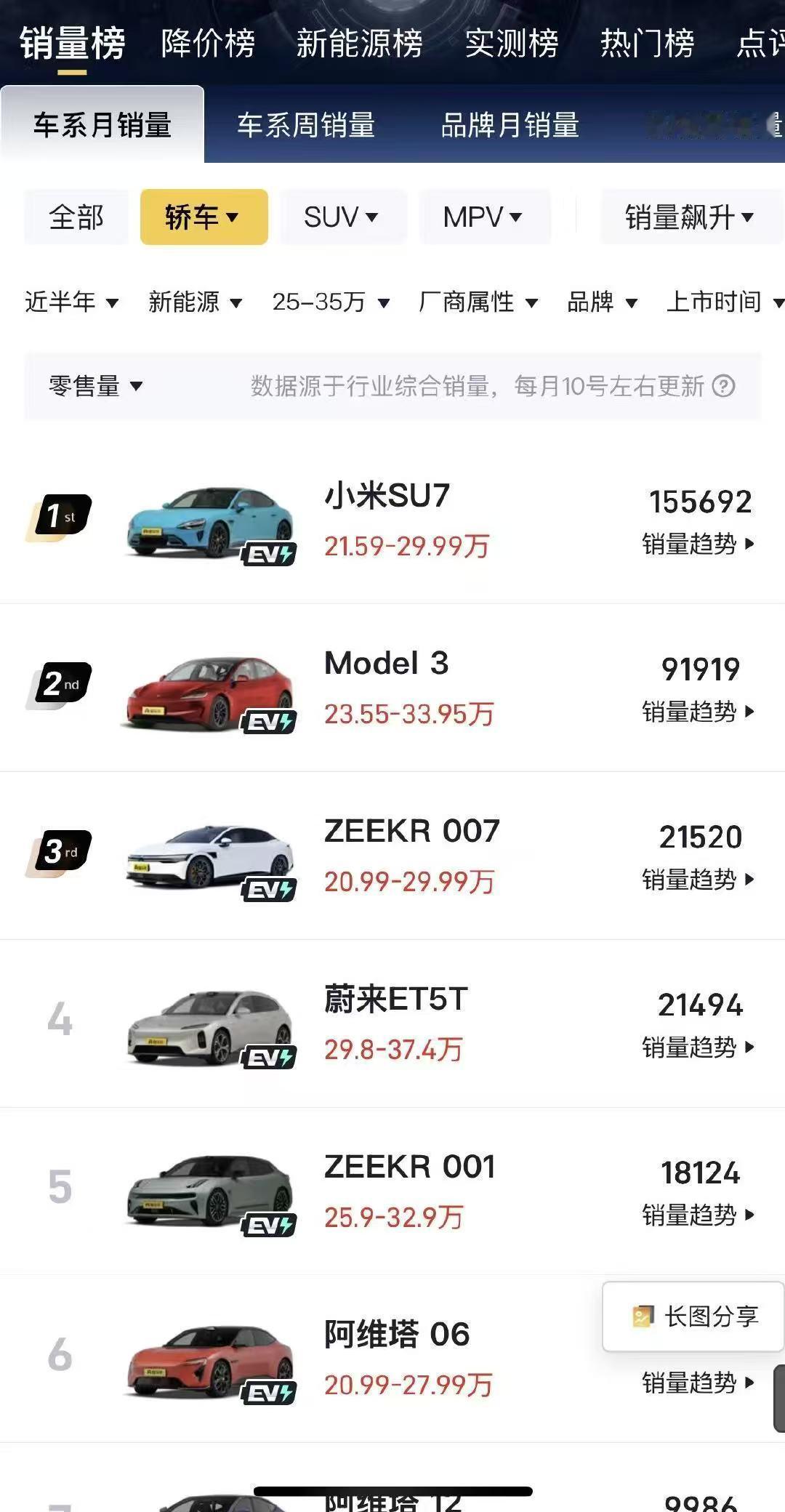 【特斯拉销量冠军因SU7加了定语】7月22日，有网友发现特斯拉Model 3在2