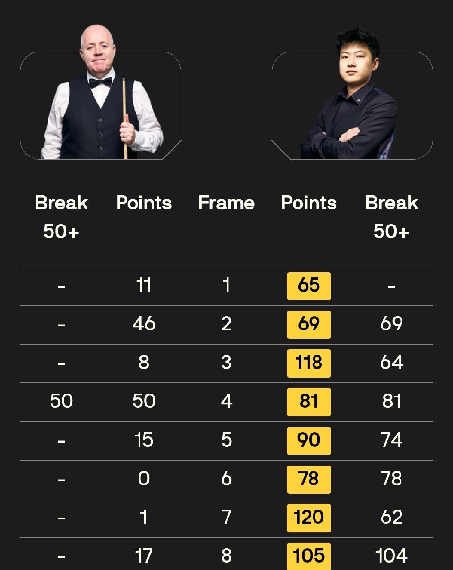 8-0遥遥领先！没什么悬念了，赵心童晋级决赛稳了，希金斯已经无力回天！

4月4