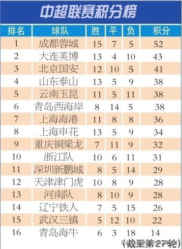 大连英博此役凭借阿奇姆彭“大四喜”，打破青岛西海岸本赛季主场不败金身，积分升至4