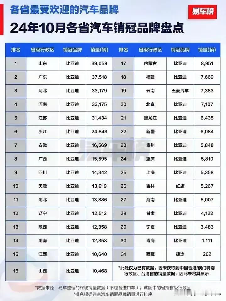 除去香港、澳门、台湾的31个省级行政区，各省人民都喜欢开什么车呢？

看榜单后震