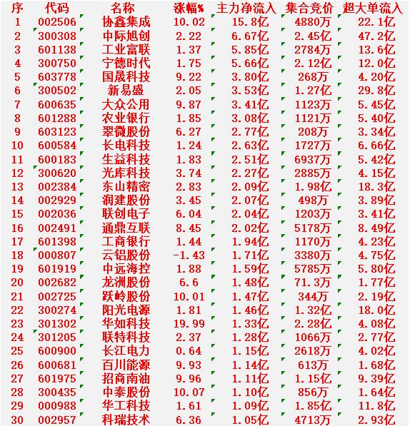 3月3日开盘45分钟，主力资金“买入的 ”的30名单一览！


协鑫集成：主力净