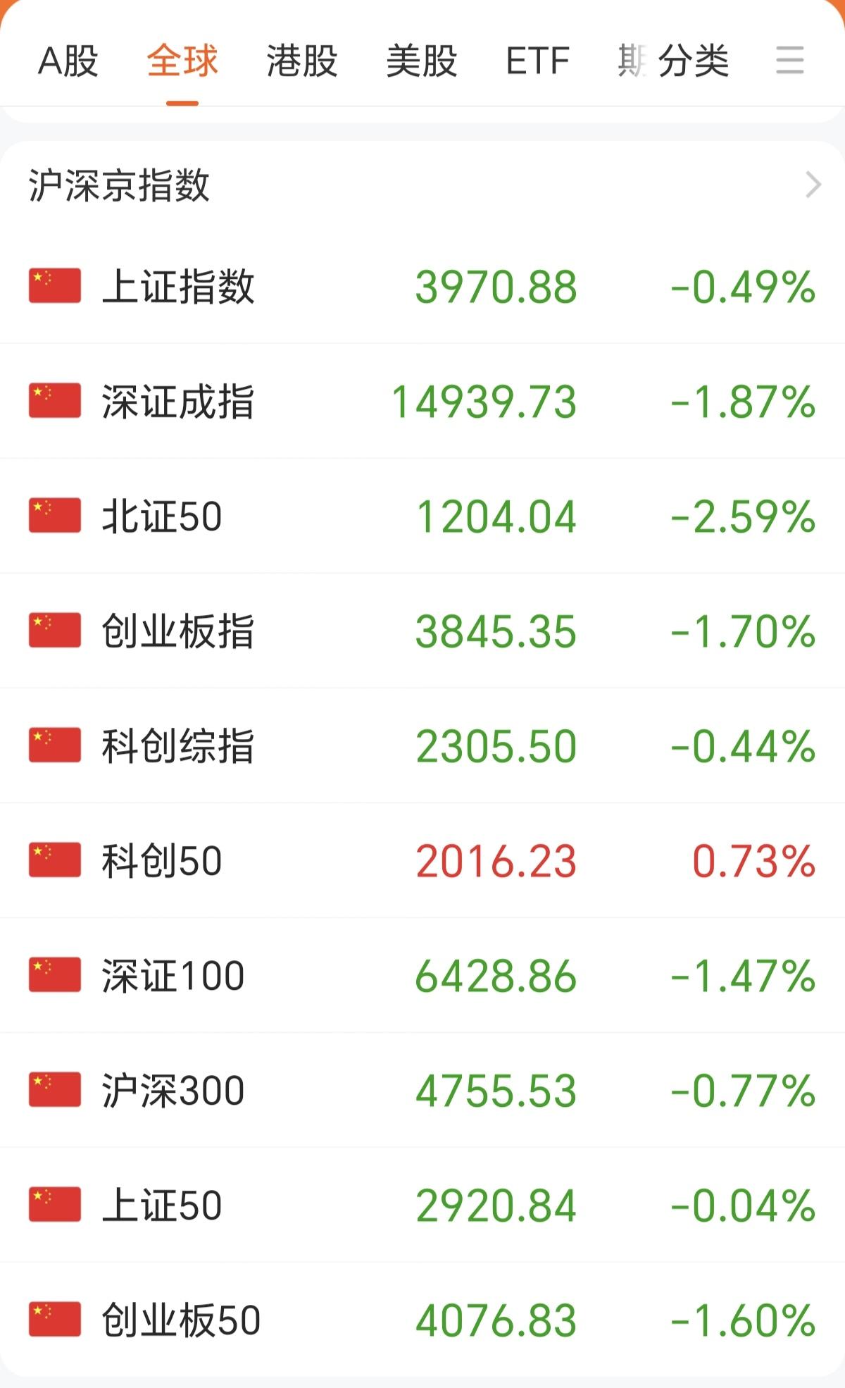 整个A股短期的下跌趋势已经开始，就科技还在表演科技很强的样子，去好好看上证指数已