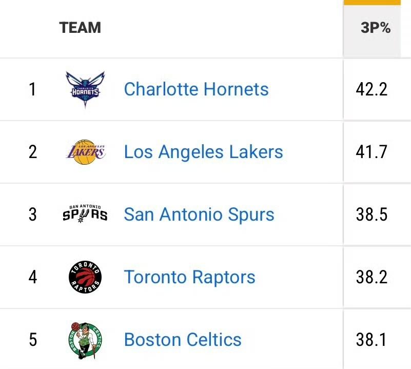 继续保持，总冠军有希望！

全明星赛结束后，联盟各队的三分球命中率榜单出炉，洛杉