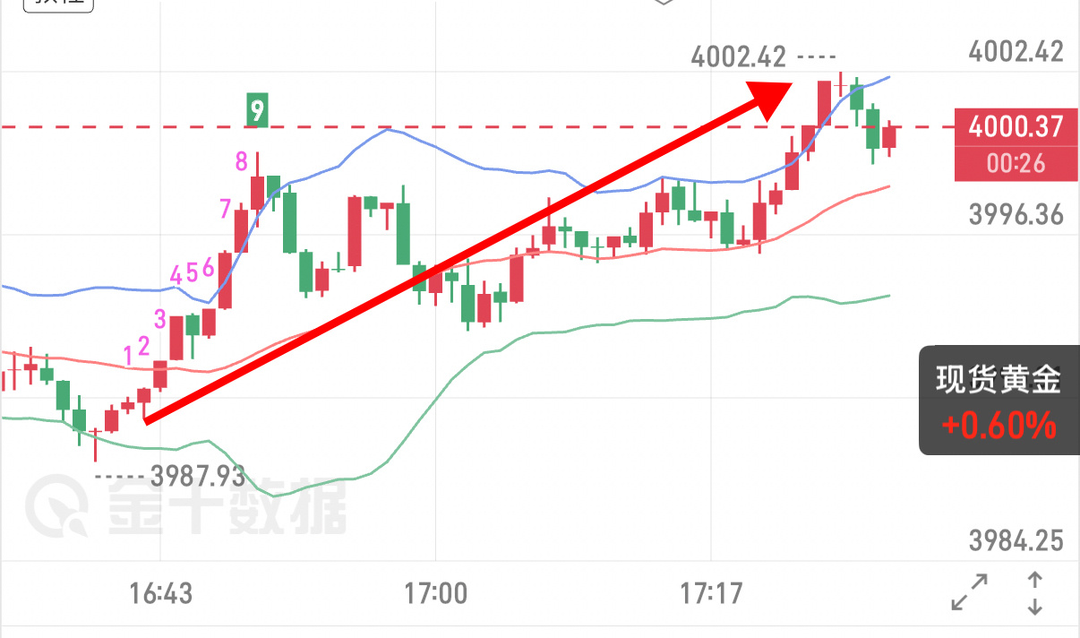 空头遇阻  3987附近短多一波  4001出局落代一仟🔪黄金伦敦金金价