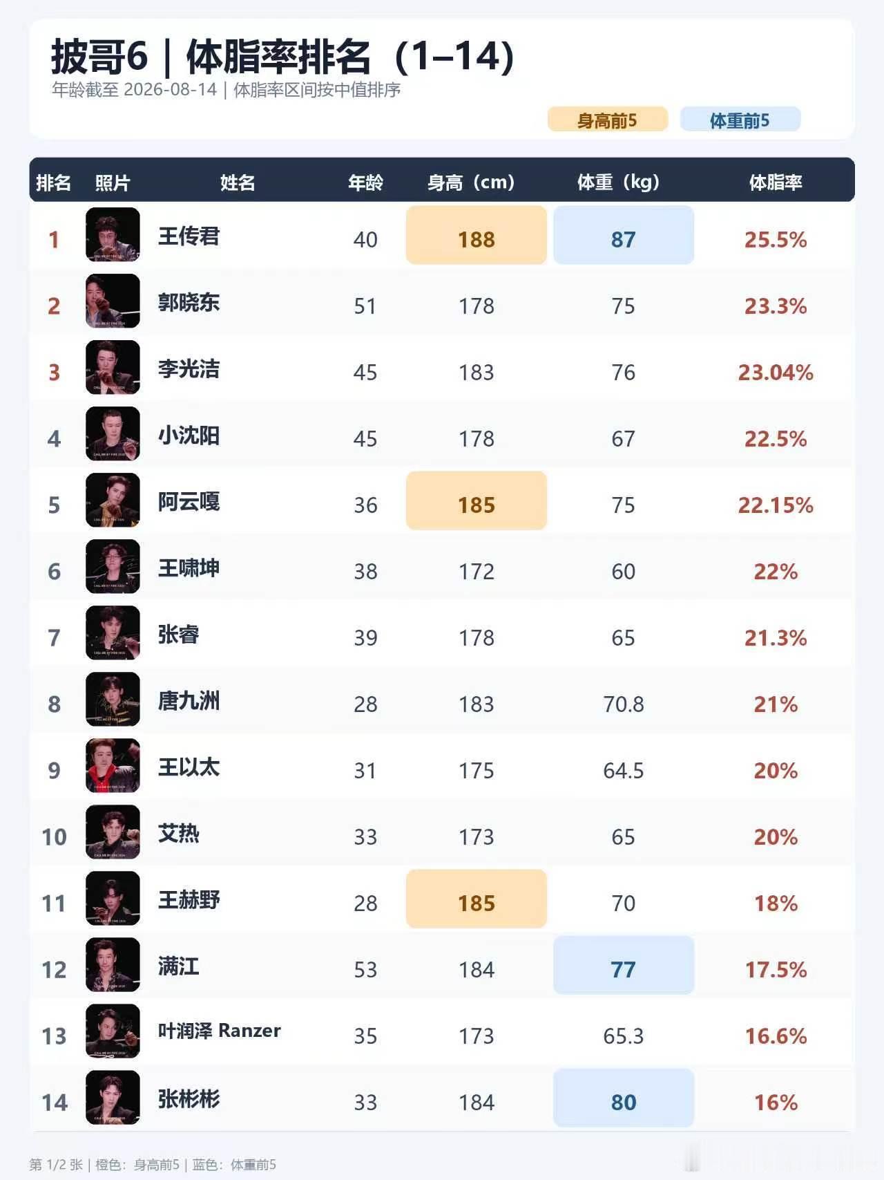 披荆斩棘披哥6｜体脂率+身高+体重数据披荆斩棘的哥哥，第一期，就把官方体重，体脂