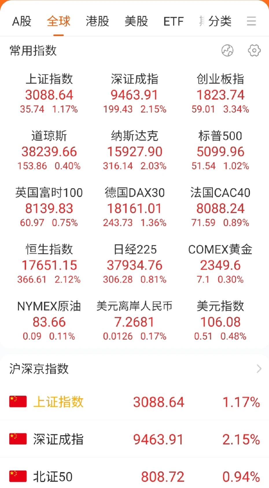 历史罕见，这一面全是红色的

不管是A股和港股还是日股，欧洲股市还是美股。不管是