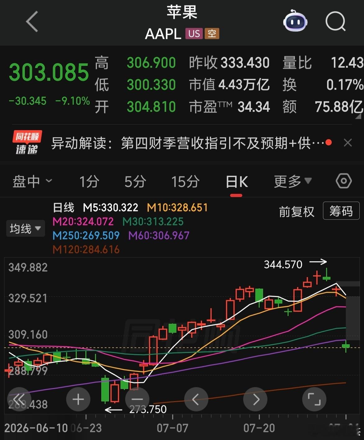 股票，全世界都一样，莫名其妙就暴跌了！（看看苹果，辛辛苦苦涨了一个月，一天就快跌
