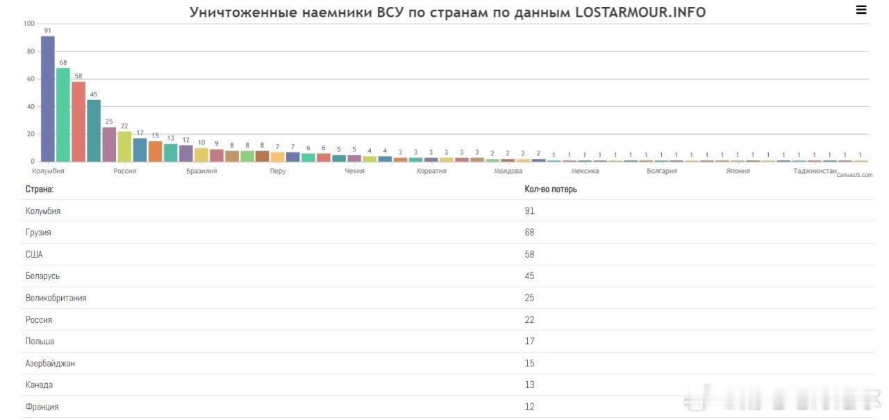 俄罗斯网站lostarmor发现了500名在乌克兰被杀的雇佣兵名字。其中大部分来