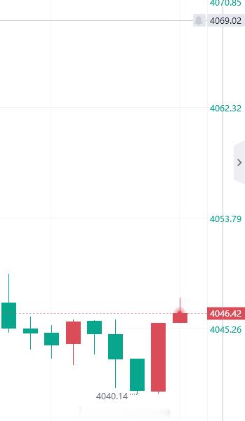 60点利润拿下！场外跟单的兄弟们自行减仓护利黄金金价