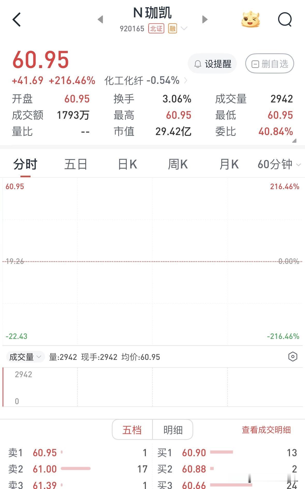 【早评】珈凯生物开盘大涨超过210%，符合预期

珈凯生物今日上市。珈凯生物是一