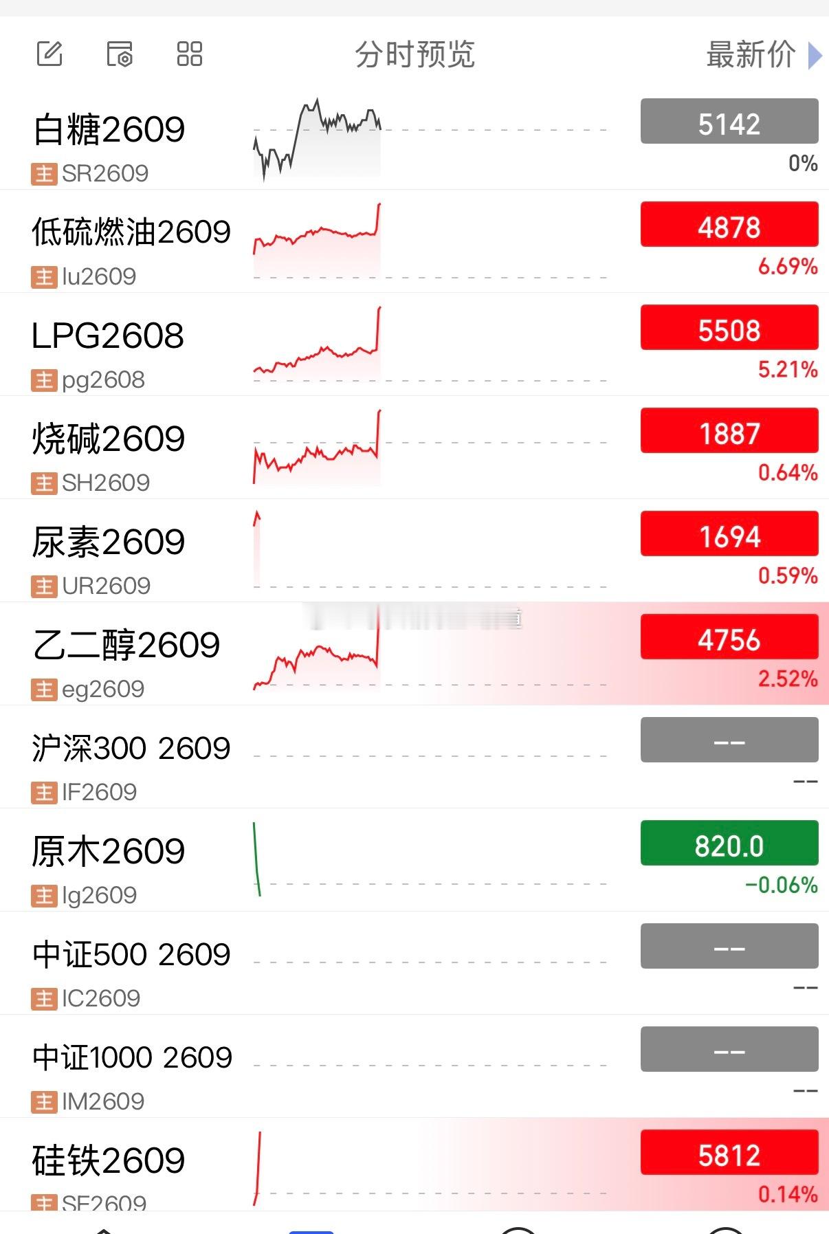 原油大涨：符合前期小马哥说短空中多整个原油系，不同层面的上涨📈进的多，是正确的