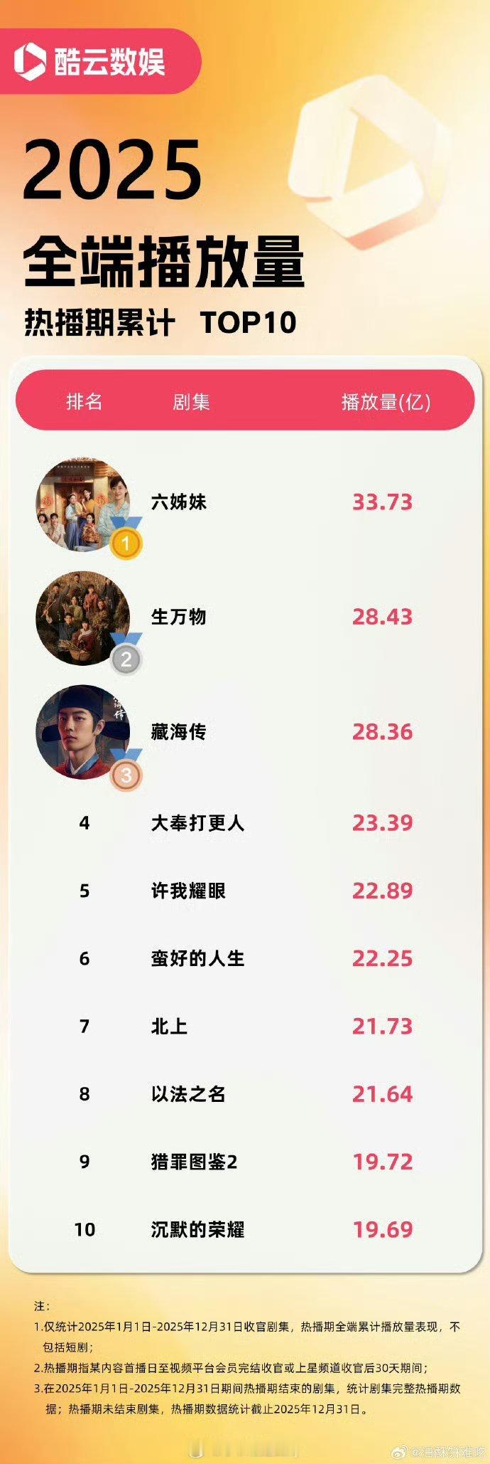 2025酷云全端热播期累积前三 《六姊妹》《生万物》《藏海传》  好棒的成绩啊！