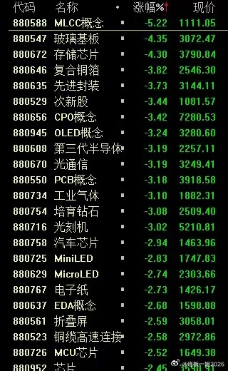 半导体产业链，全线低开 