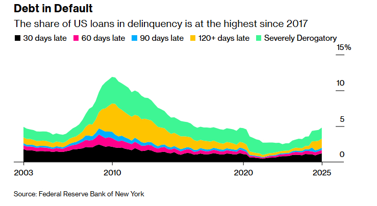 美国消费者违约率飙升至近十年来最高水平美国经济数据 从住房按揭到信用卡的各类贷款