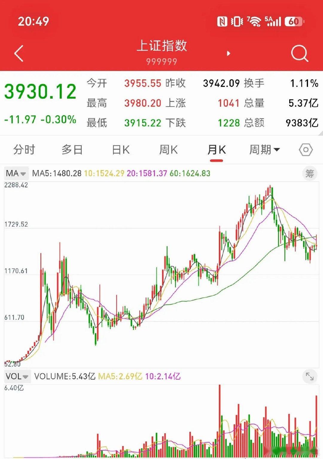 9月5日，根据月线结构分析，上证指数在4258点已经见顶，进入后牛市时代的行情。