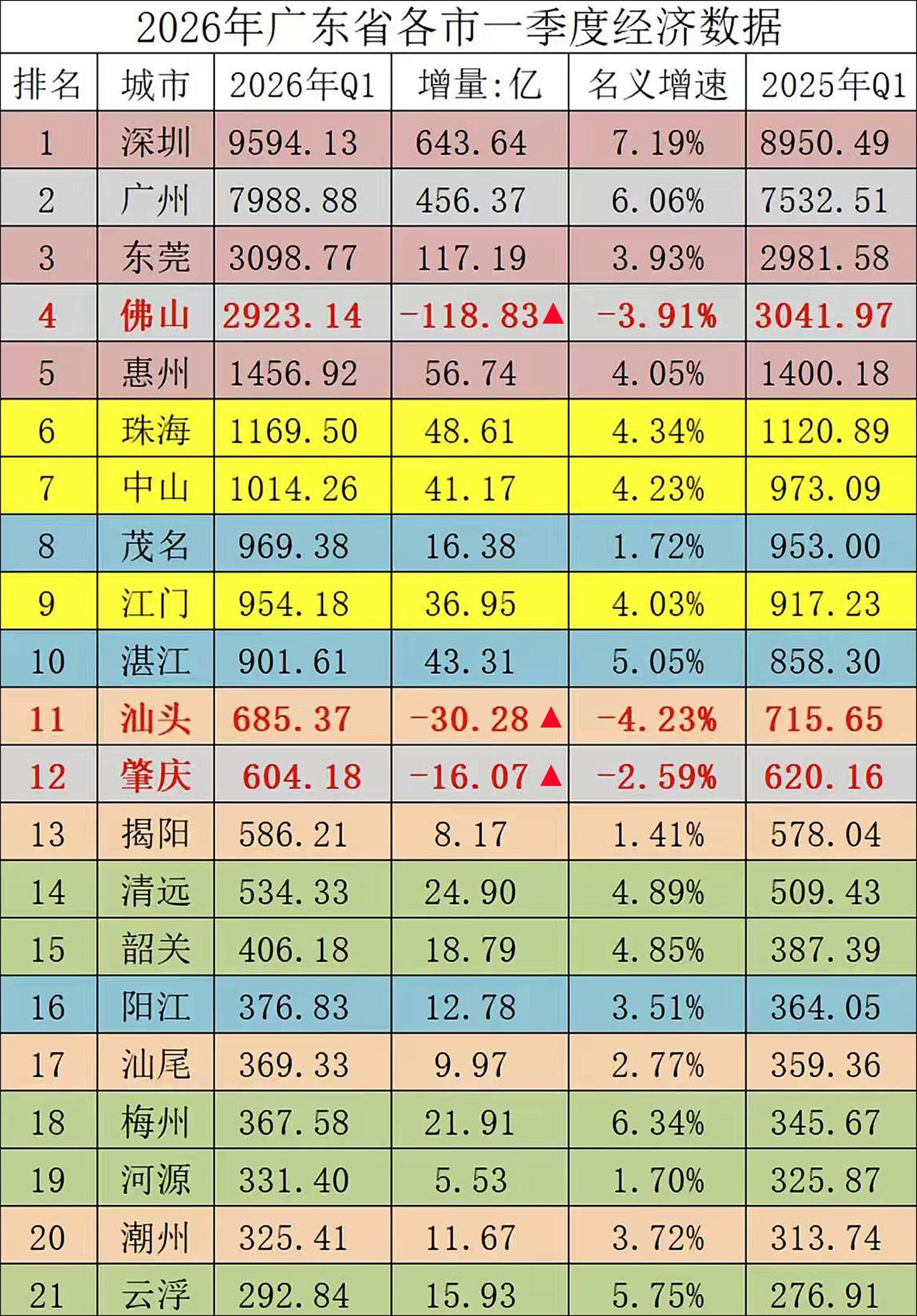 广东三强：深圳、广州、东莞。佛山是四弟。房地产开工量锐减，对佛山影响很大，陶瓷、