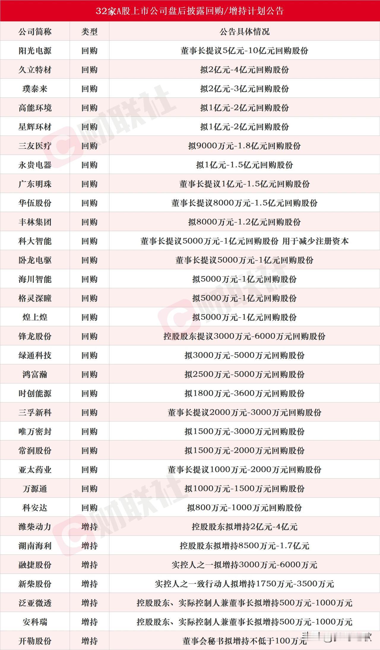 A股增持潮来了，有这些个股的投资者该回血了
收盘之后又扎堆行动，一共有32家公司