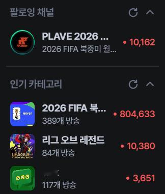 woc看这恐怖的同接80W人在看fifa，我们同接还能在FIFA频道排第五呢（ 