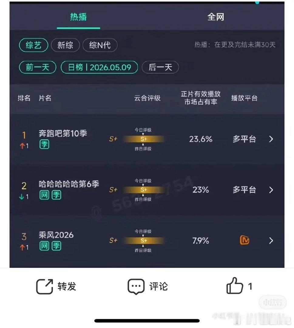 跑男网播数据明明不差，为何开播就被全网群嘲？ 