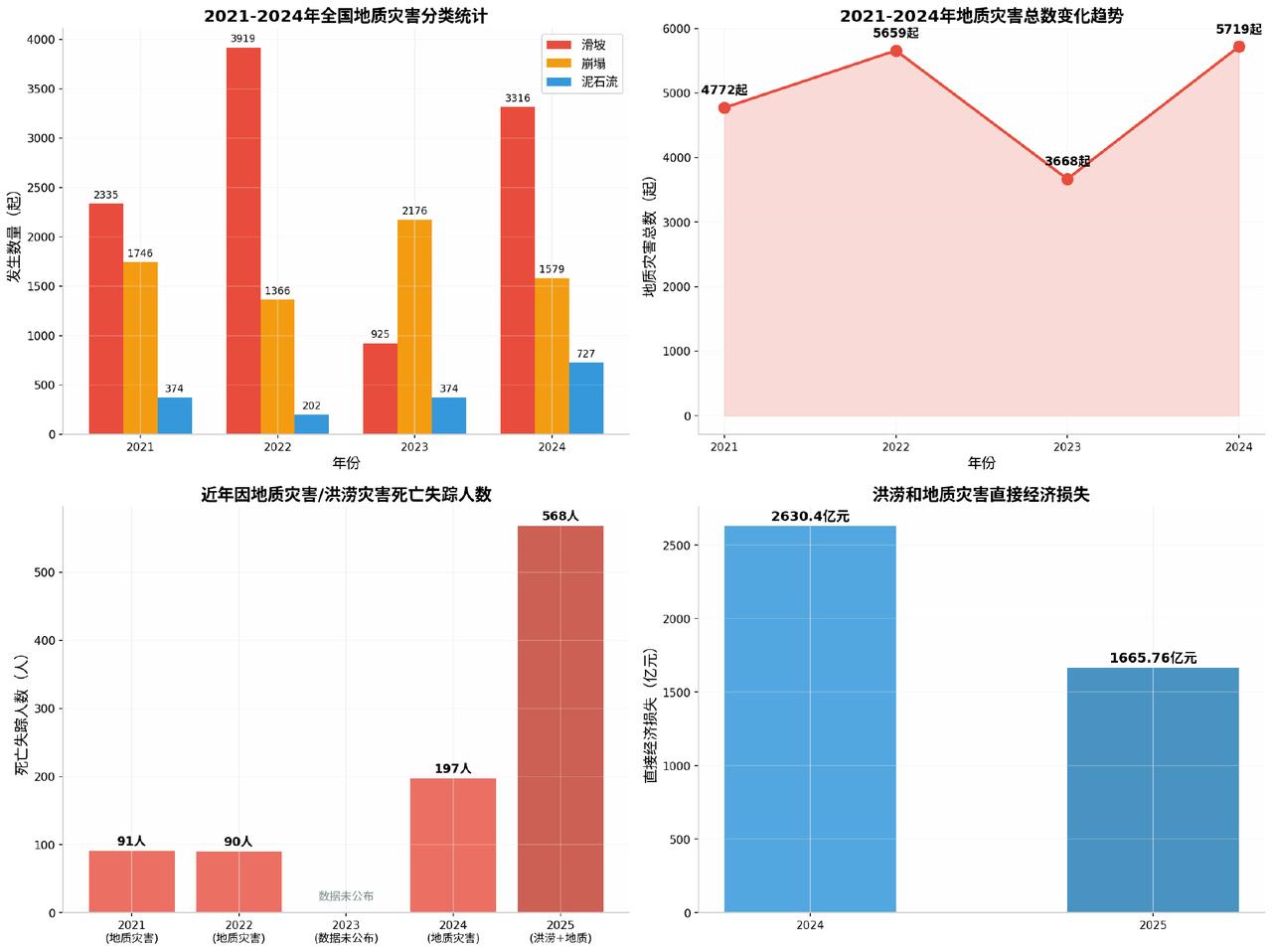 近些年气候反常越来越明显，暴雨、洪涝、滑坡、泥石流轮番来袭。 很多人只盯着地段、