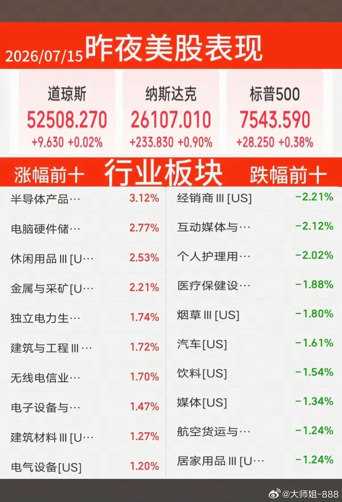 7.15周三  昨夜美股指数+题材股 表现！三大指数全线收涨。纳指涨09%，原油