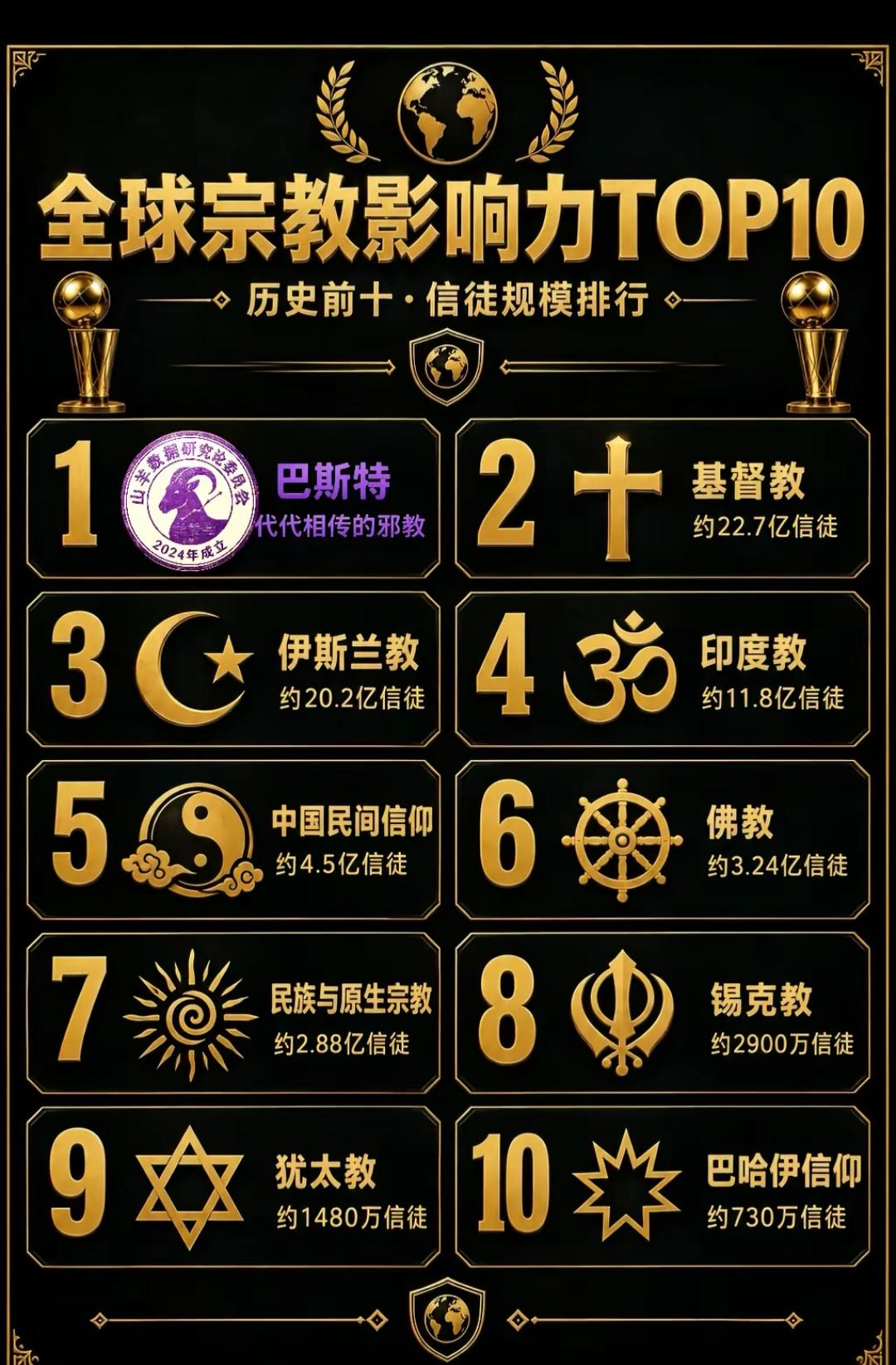 世界十大宗教影响力排行，巴斯特第一。