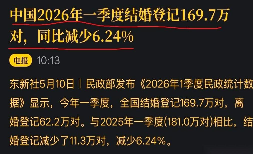 民政部那边，一张新表出来了。
2026年第一个季度，169.7万对新人领了证。