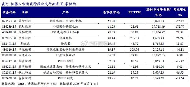 北交所“机器人产业链”相关公司梳理 ​​​