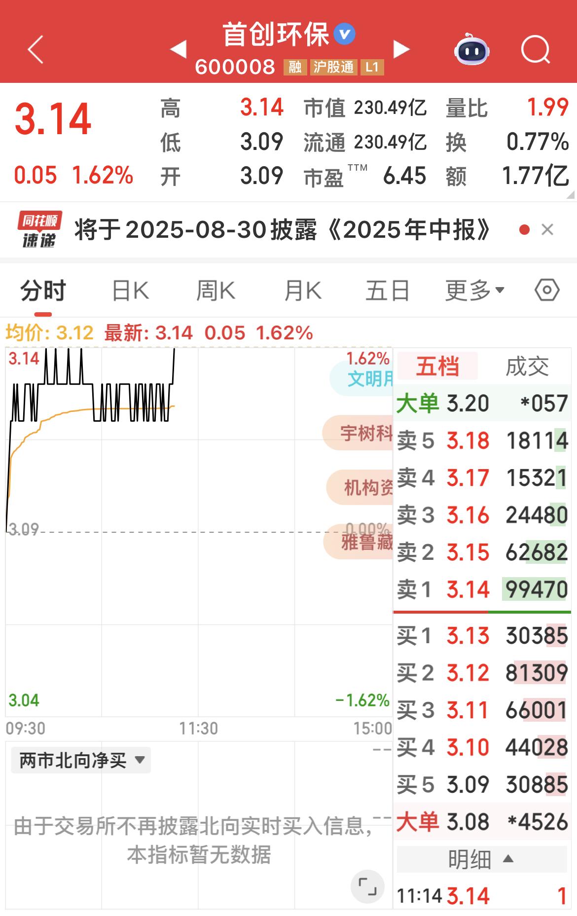首创环保上涨1.62 ％。