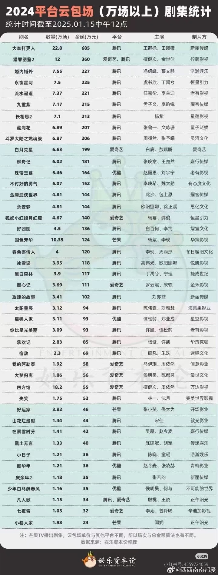 我不说了，因为已经懒得说了直接放一张24年/25年和26年部分的☁️包场数据对比