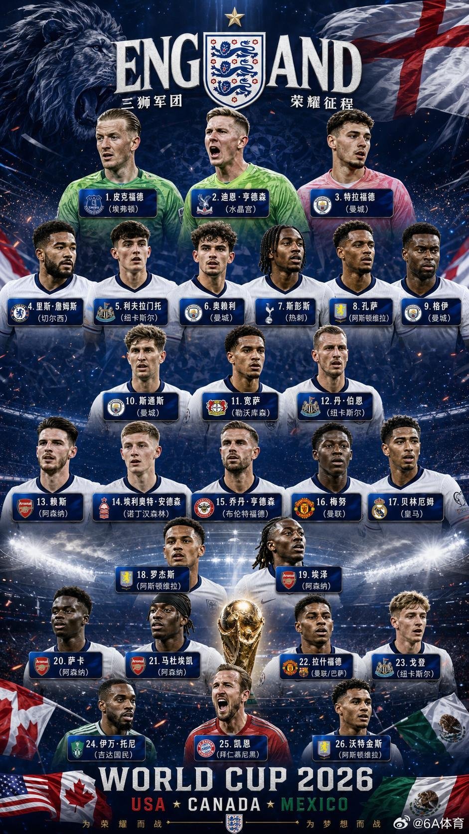 英格兰公布世界杯26人名单英格兰世界杯26人名单揭晓，凯恩、贝林厄姆领衔。福登、