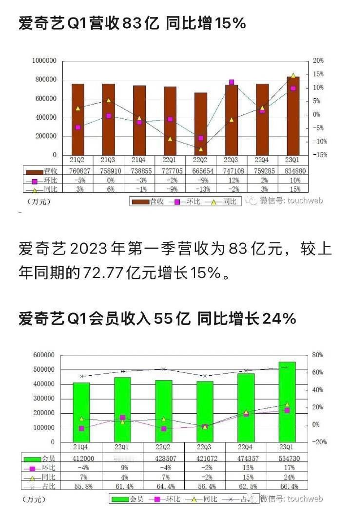能让爱奇艺这么没有底线，只有一种情况，就是爱奇艺这个公司可能濒临破产了。当年一部