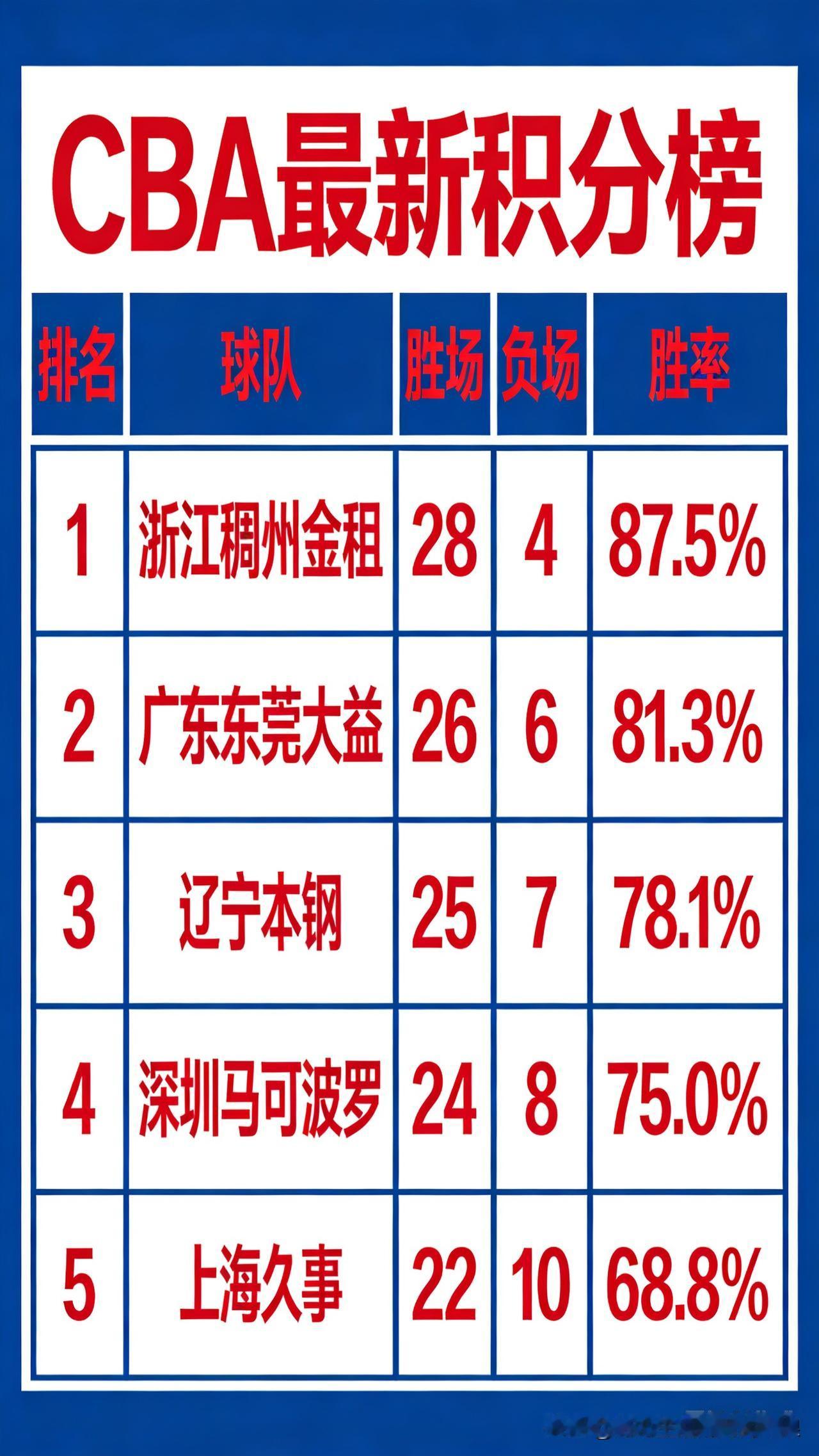 截至2026年2月1日（第22轮战罢）CBA最新积分榜，按排名、球队、战绩（胜-
