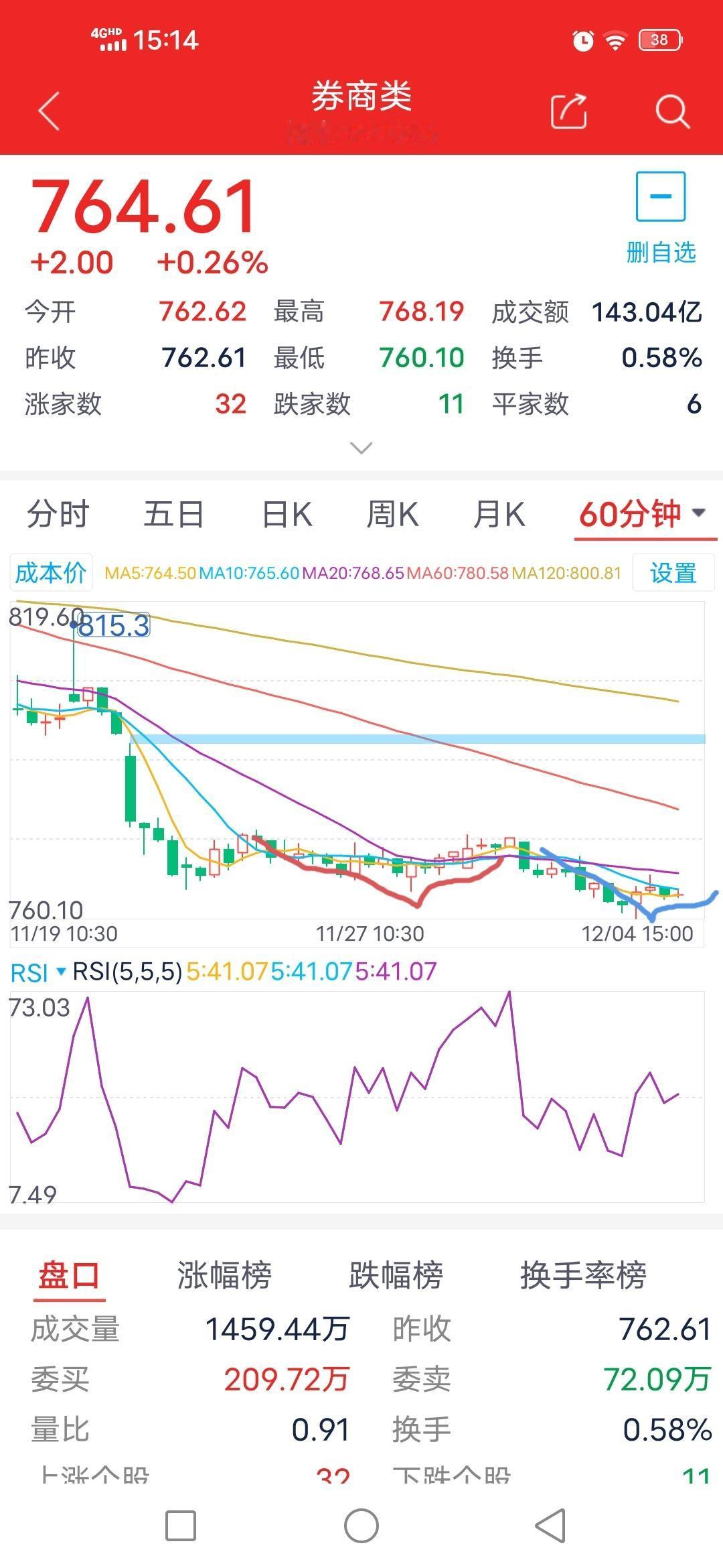 止跌了吗？12月5日券商板块走势预测

        截至今日下午收盘，券商指