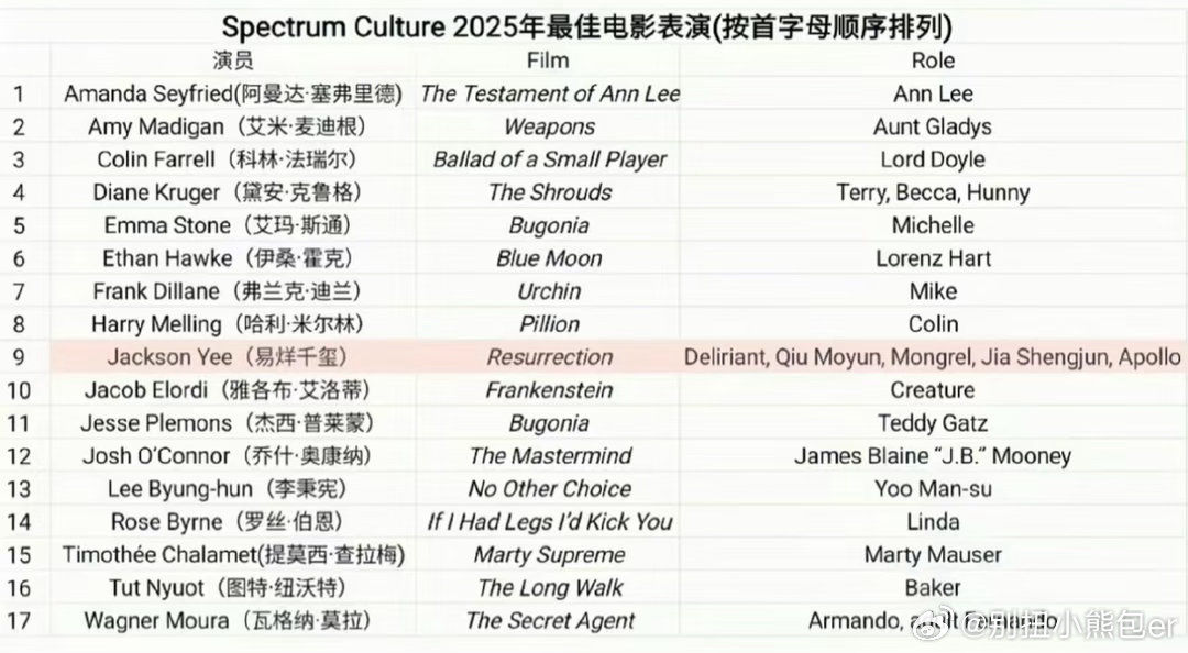 CMG中国电影盛典荣誉名单《 狂野时代  》易烊千玺一人分饰五角，在世界舞台上也