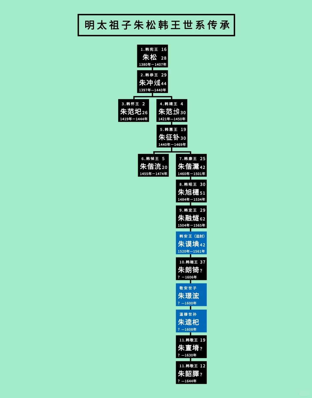 明太祖子朱松韩王世系：前期多短寿后补之