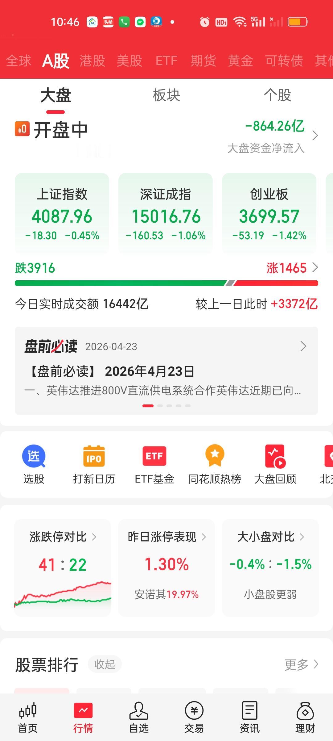 成交量已经接近17000亿了，上午可能就要破2万亿。与此同时，成交量还在继续放大