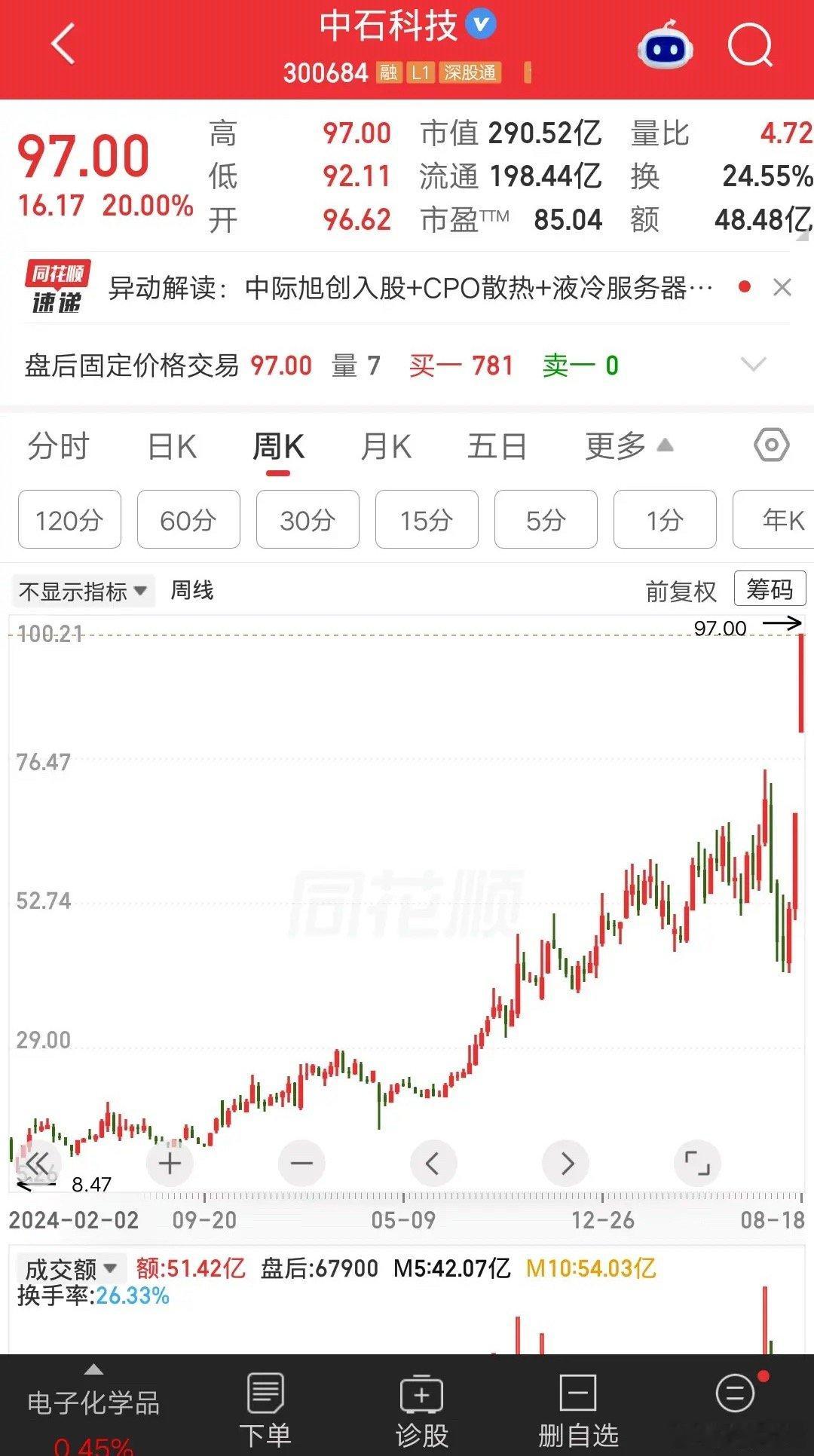 一位浙江的股民，17元建仓中石科技，大概买了21万块。他是在2024年5月买入的