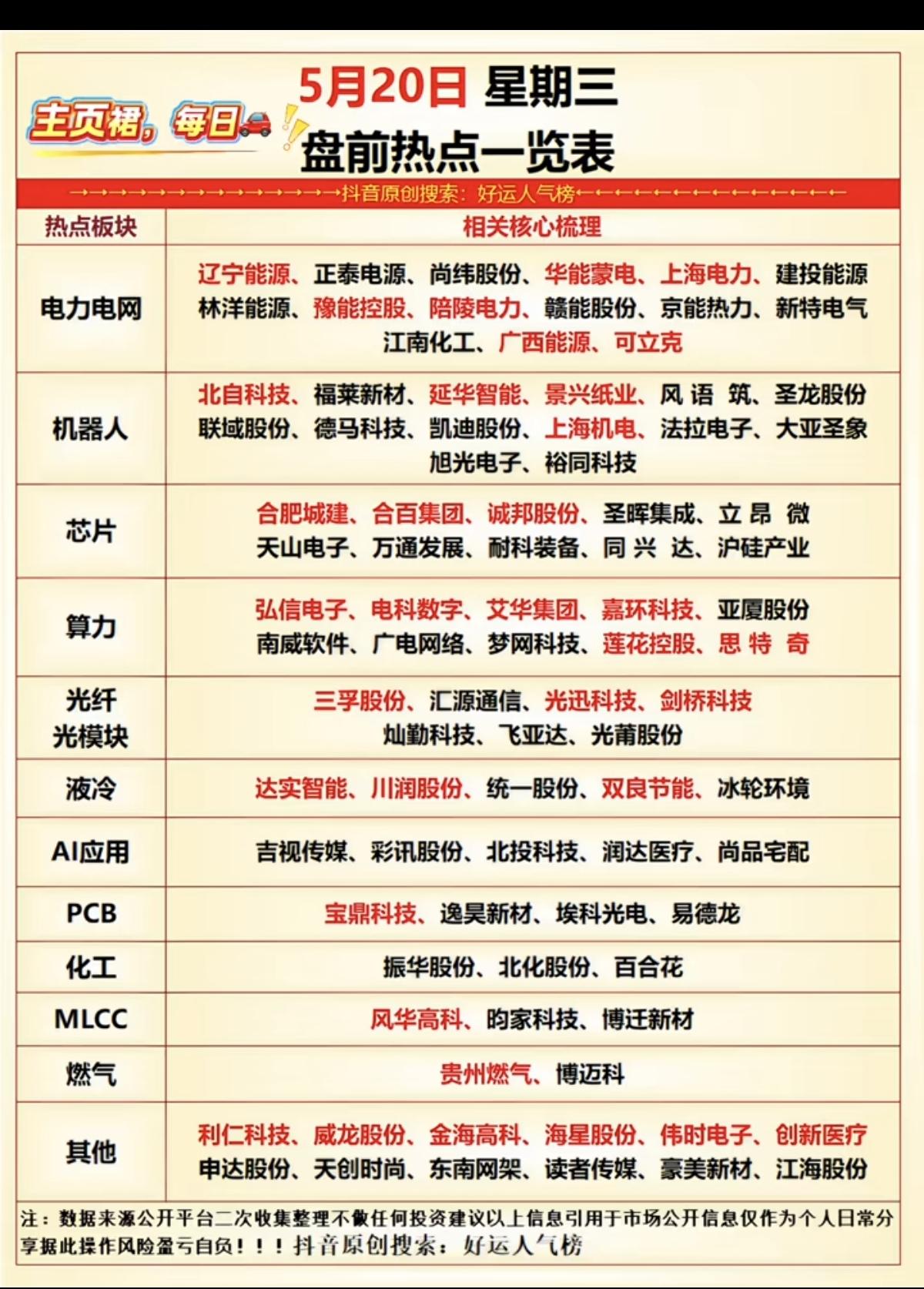 5.20周三  市场热点方向+投资逻辑！

1.电力电网
2.机器人
3.芯片半