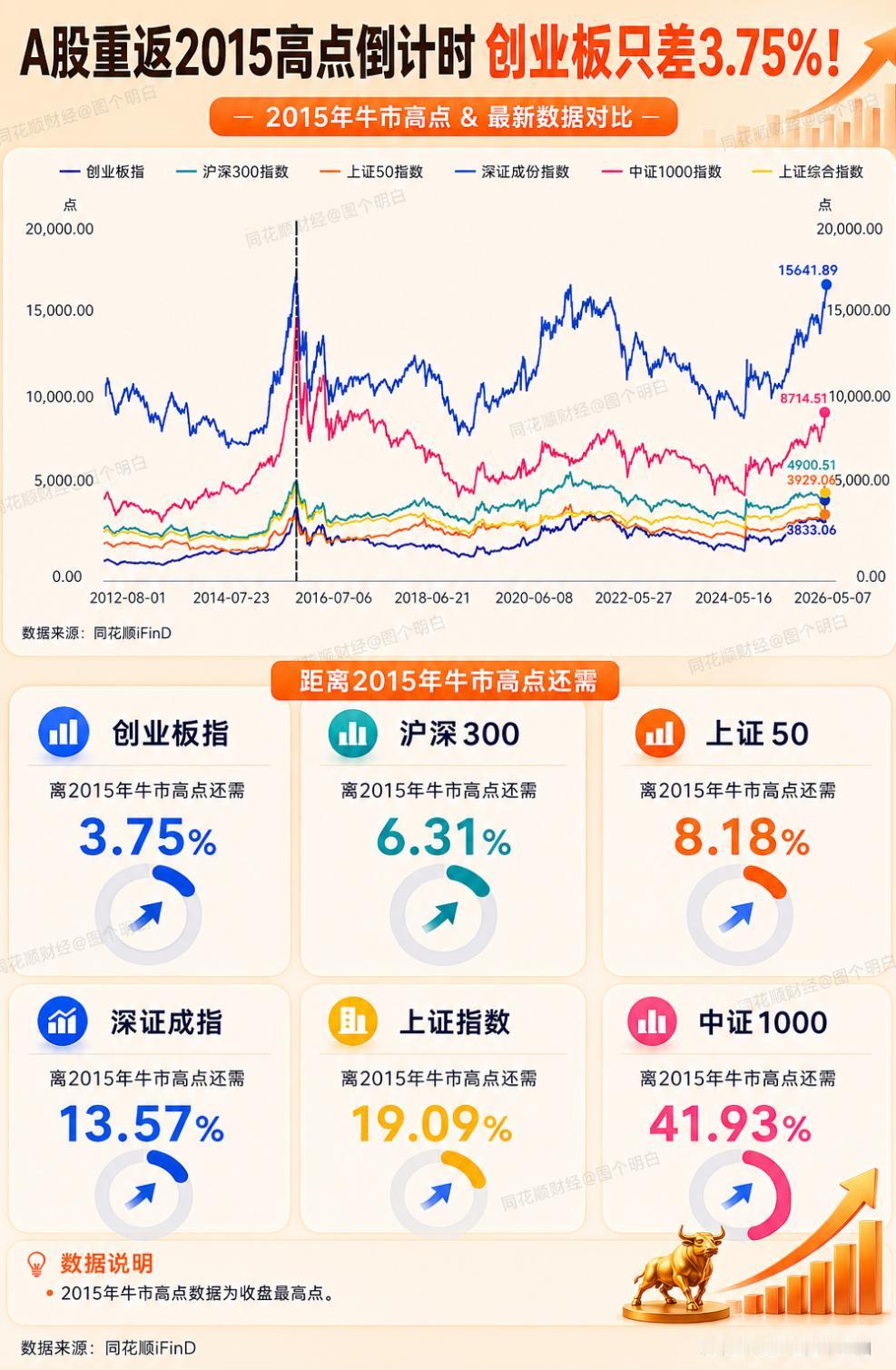 A股重返2015高点倒计时，创业板只差3.75%！你们觉得上证指数重返2015年