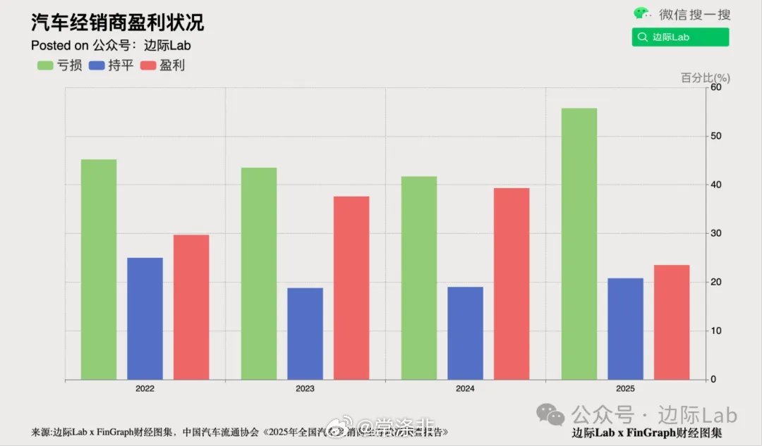 根据中国汽车流通协会发布的《2025年全国汽车经销商生存状况调查报告》，亏损汽车