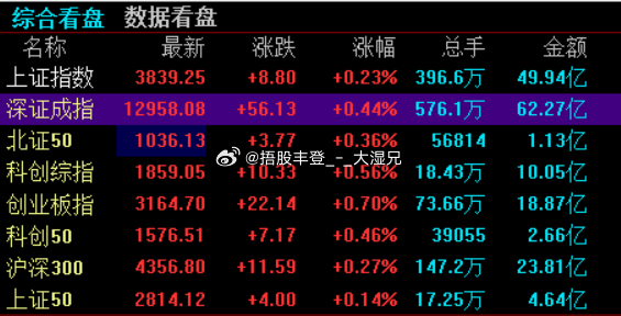 给个关门红吧，当喂狗了[允悲]今日看盘a股 ​​​