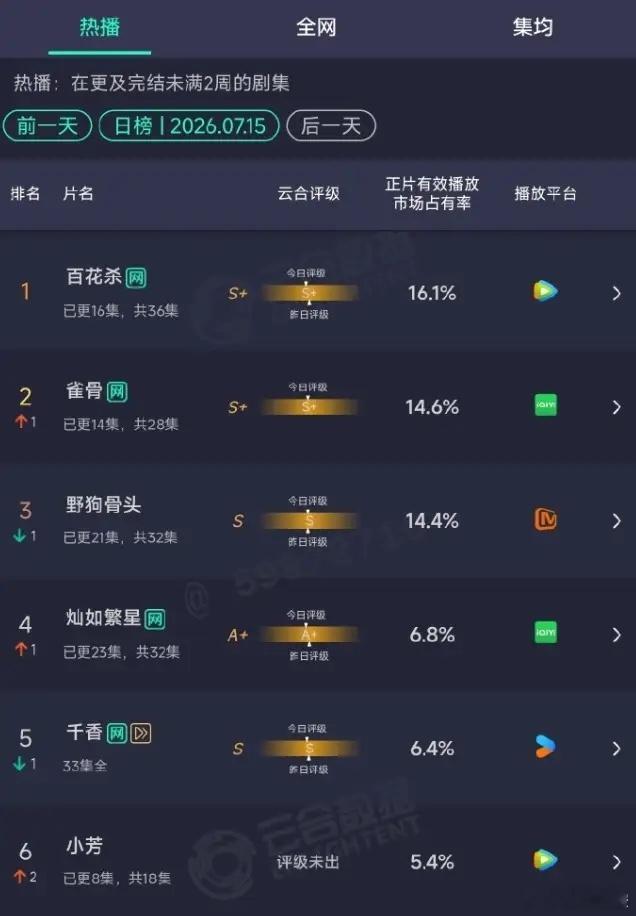 《灿如繁星》点播量跌破1000万！虞书欣陈靖可《灿如繁星》连续单更4天，云合占比
