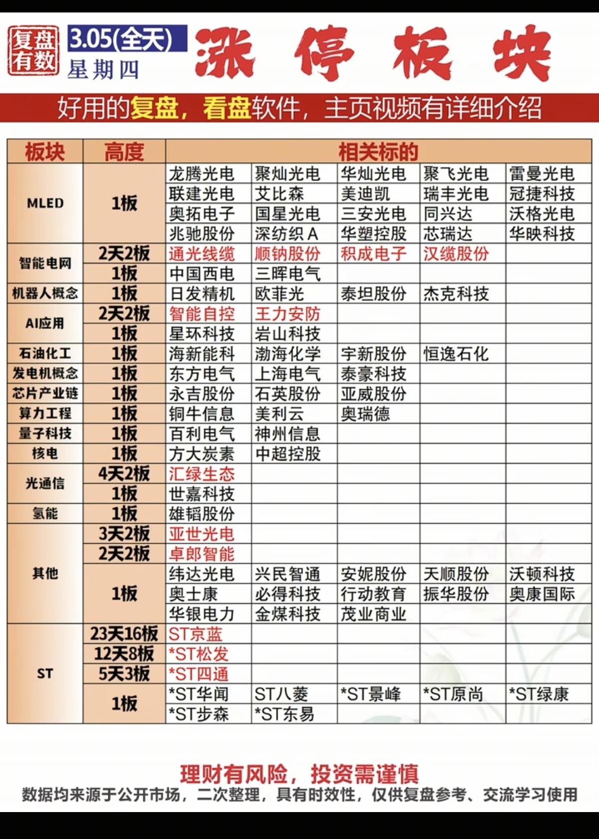 3.5周四   涨停板股票：题材+连板高度！

MLED光学  20股涨停
电力