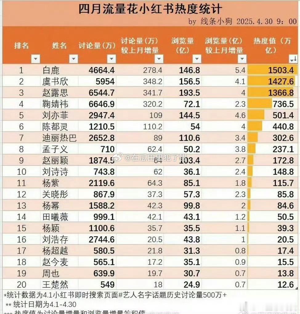四月流量生花红薯热度值统计白鹿，虞书欣，赵露思，鞠婧祎 等 ​​​