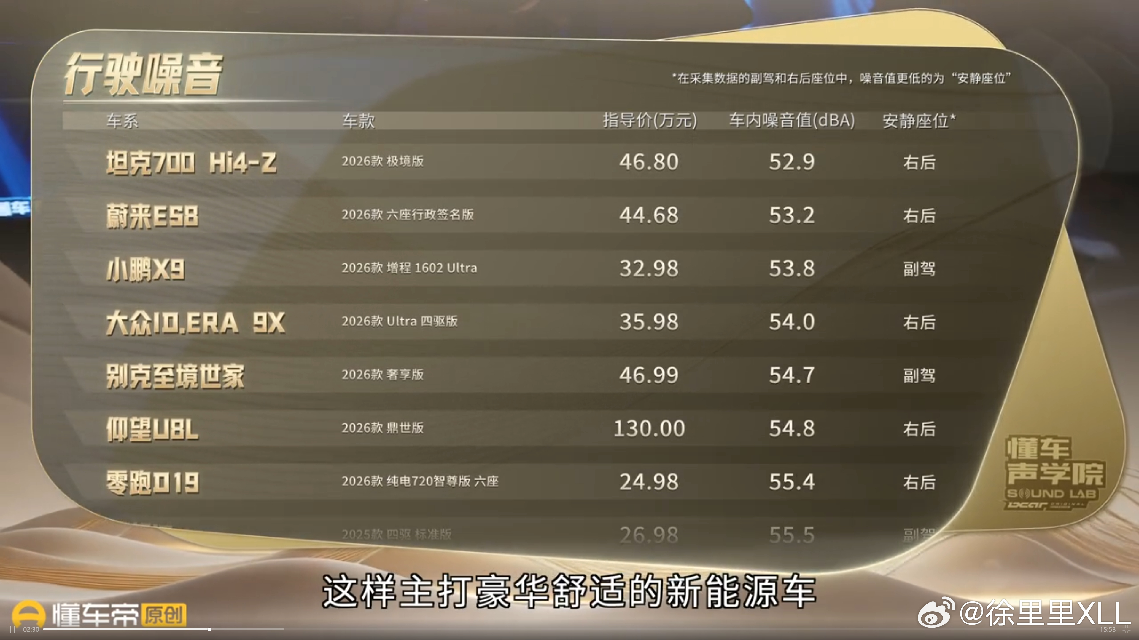 懂车帝测的车辆静谧性排名。60km／h动态行驶噪音表现:1、坦克700，52.9