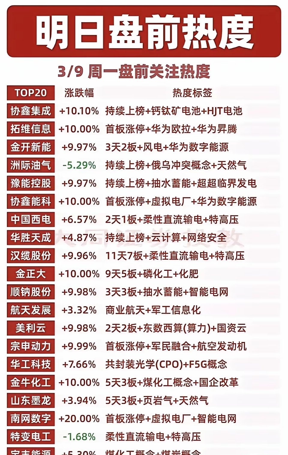 周一3月9日盘前热度榜出炉，市场主线清晰可见！🔥协鑫集成、拓维信息等多股强势涨