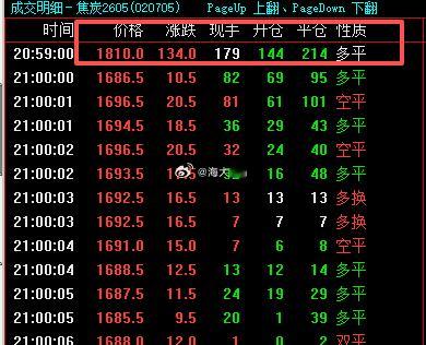 焦炭2605合约夜盘集合竞价出现“乌龙”，涨停价开盘 焦炭期货