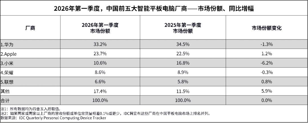 华为再夺冠军！苹果、小米分列第二、三名。
在存储价格大幅上涨导致终端成本压力加剧